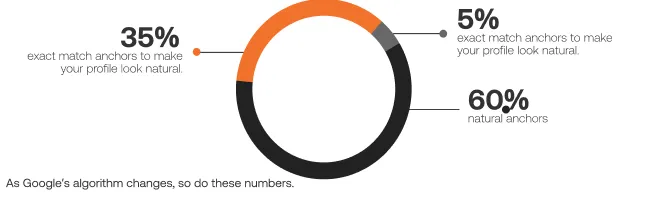 Anchor text distribution chart showing 60% natural anchors, 35% blended anchors, and 5% exact match anchors